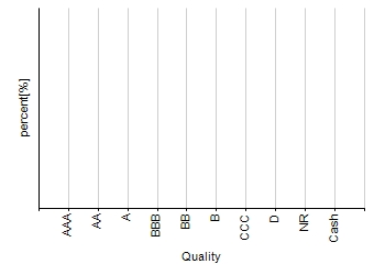 Fixed Interest Quality